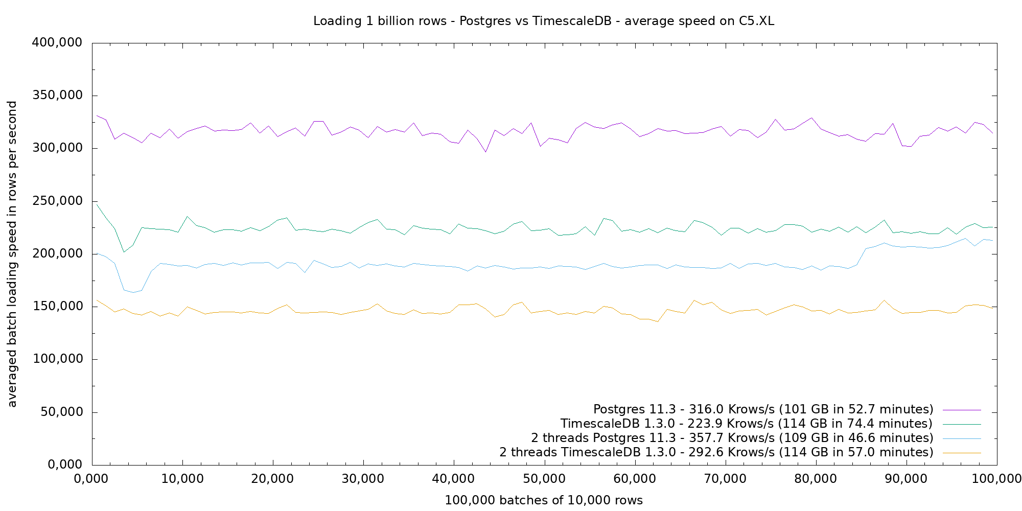 Postgres vs TimescaleDB average loading speed