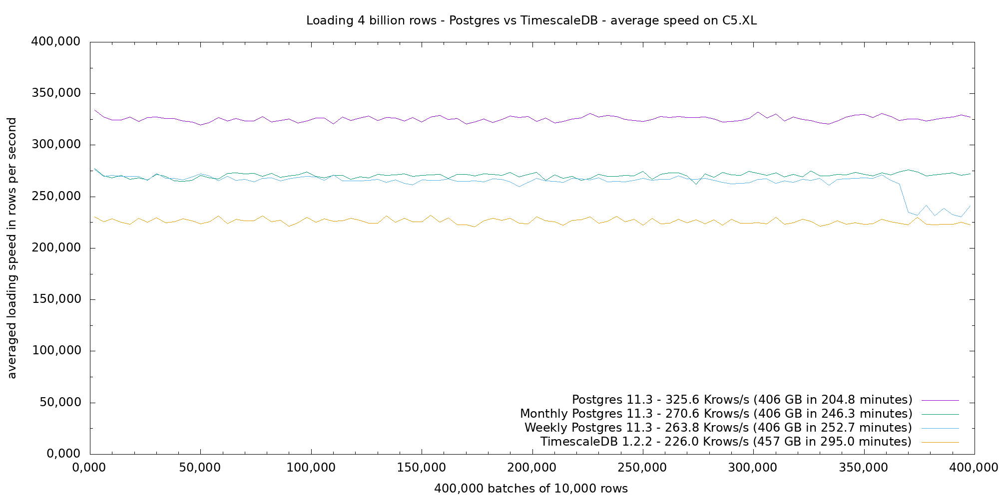 Postgres vs TimescaleDB average loading speed