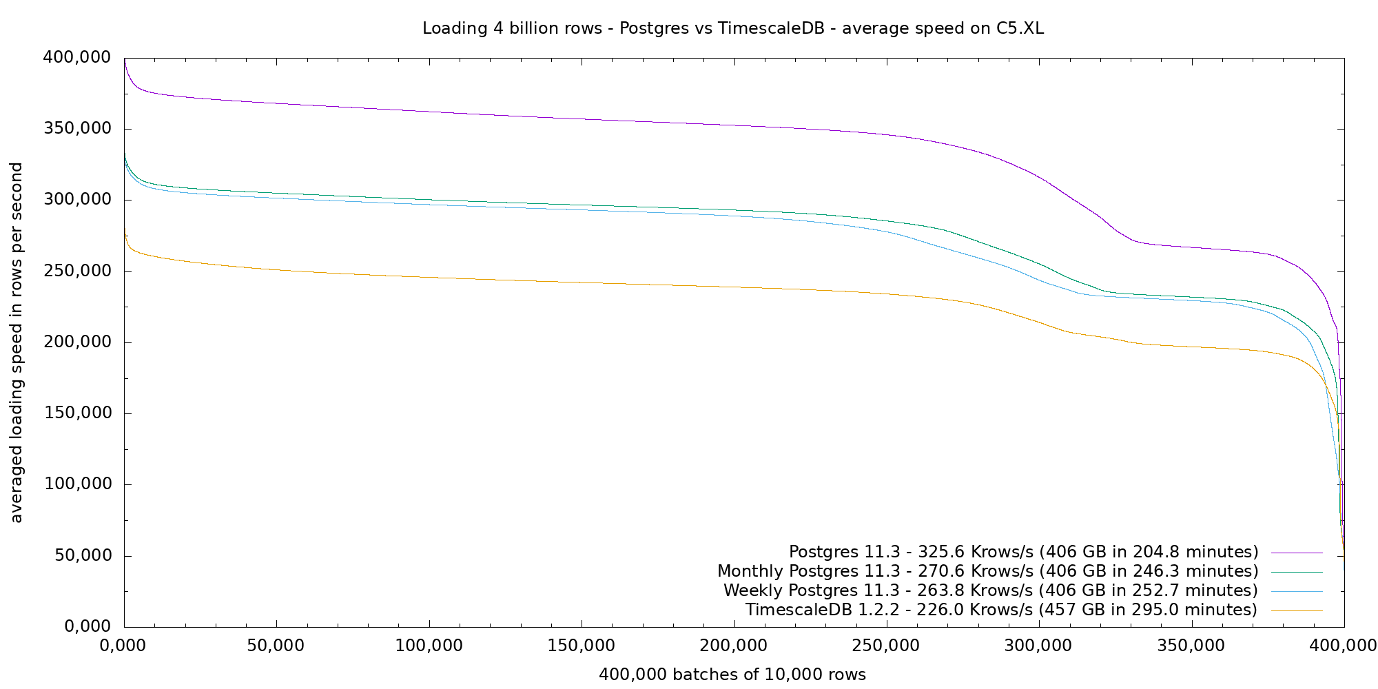 Postgres vs TimescaleDB sorted loading speed