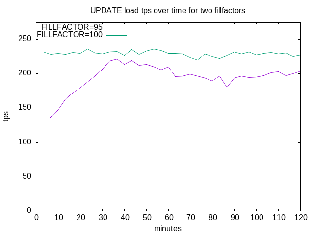 FILLFACTOR=100 vs FILLFACTOR=95