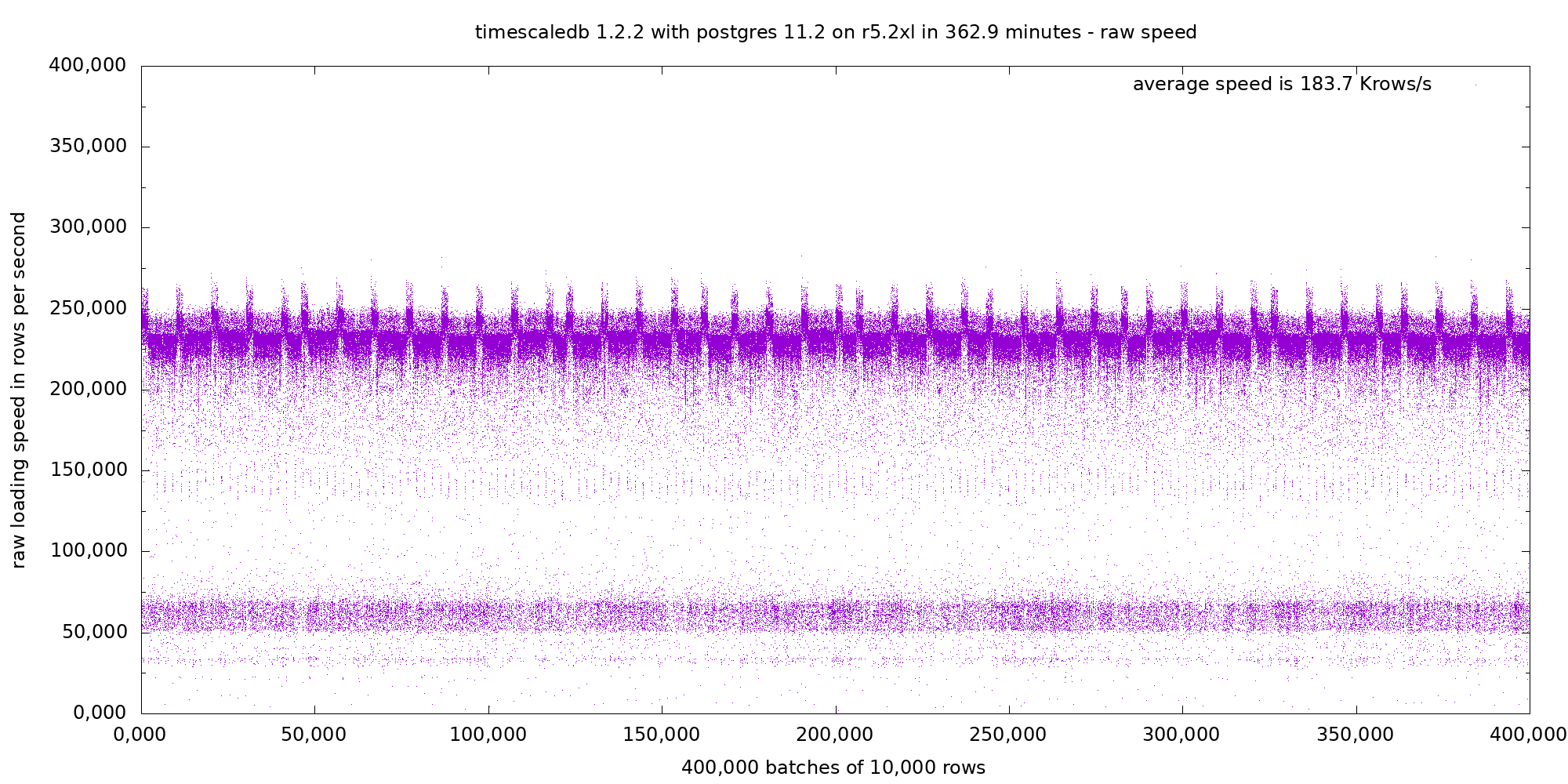 TimescaleDB raw loading speed