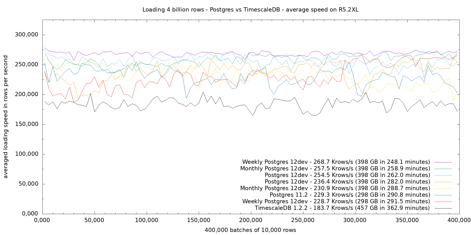 Postgres vs TimescaleDB average loading speed