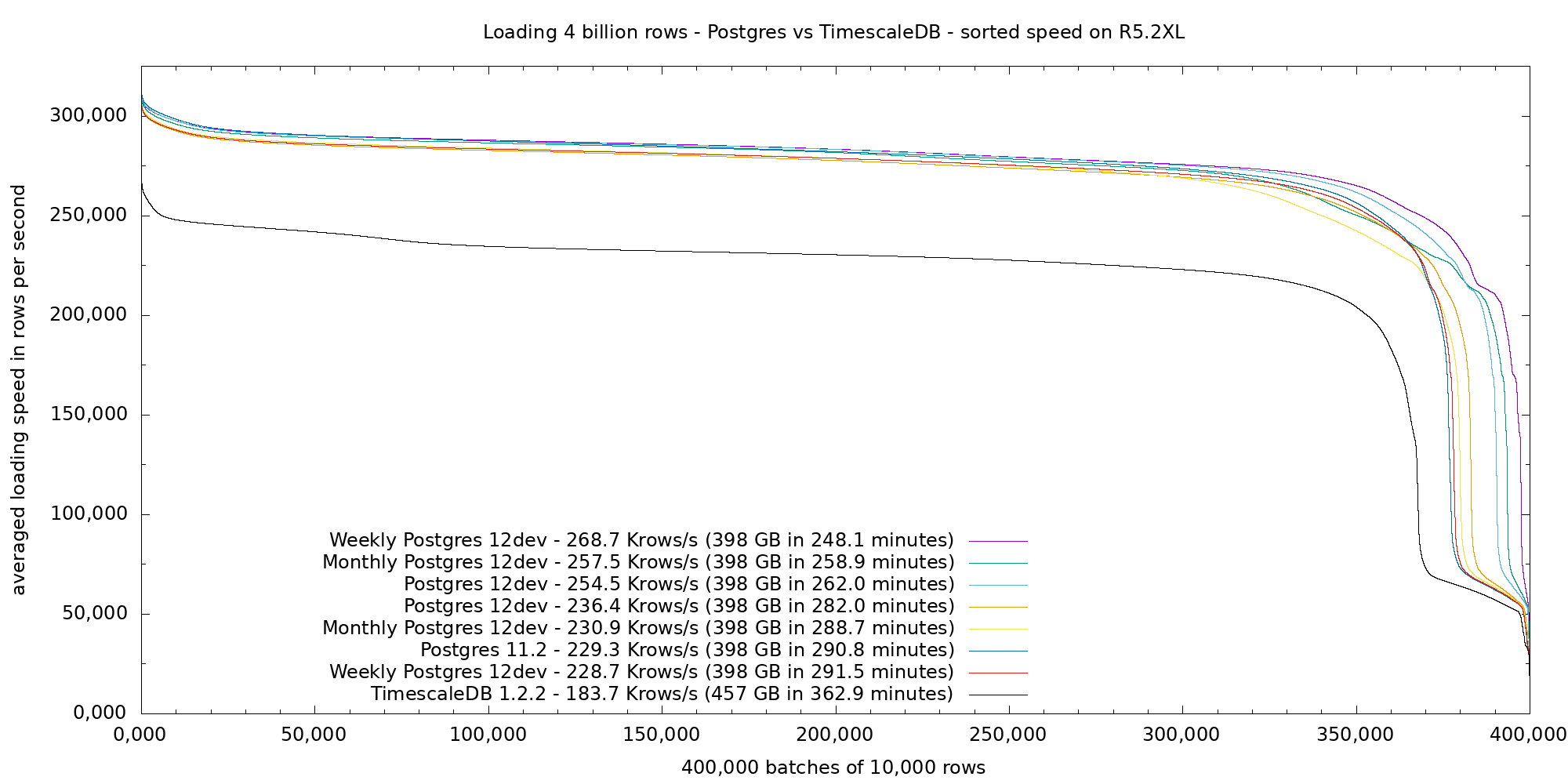 Postgres vs TimescaleDB sorted loading speed
