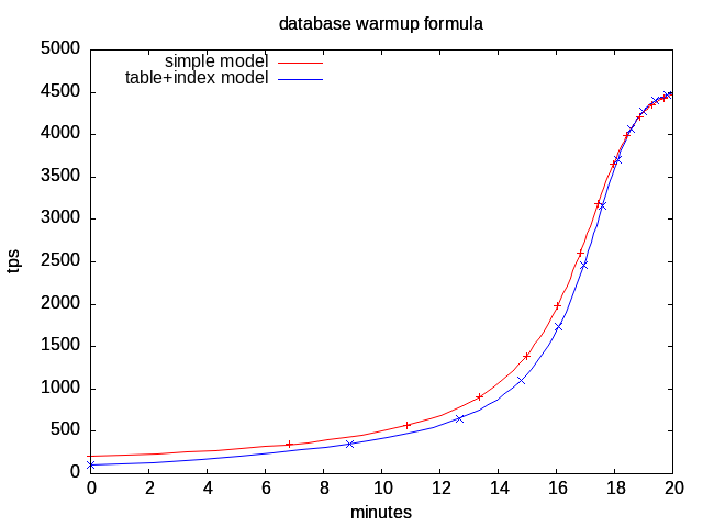 warmup formula